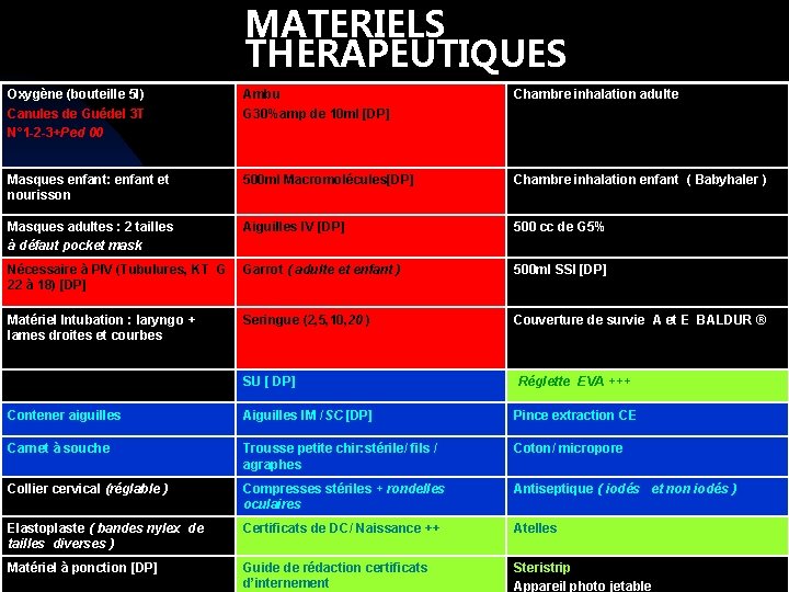 MATERIELS THERAPEUTIQUES Oxygène (bouteille 5 l) Canules de Guédel 3 T N° 1 -2