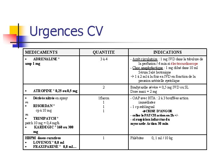 Urgences CV MEDICAMENTS ADRENALINE ° amp 1 mg ATROPINE ° 0, 25 ou 0,