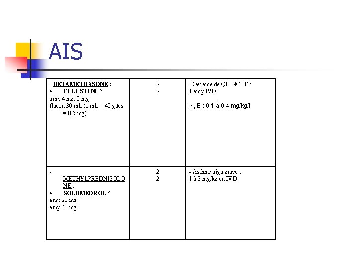 AIS - BETAMETHASONE : CELESTENE ° amp 4 mg, 8 mg flacon 30 m.