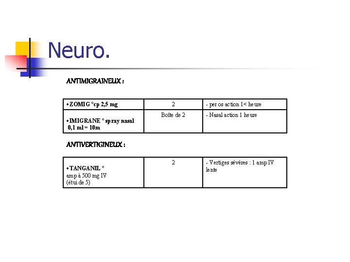 Neuro. ANTIMIGRAINEUX : ZOMIG °cp 2, 5 mg IMIGRANE ° spray nasal 0, 1