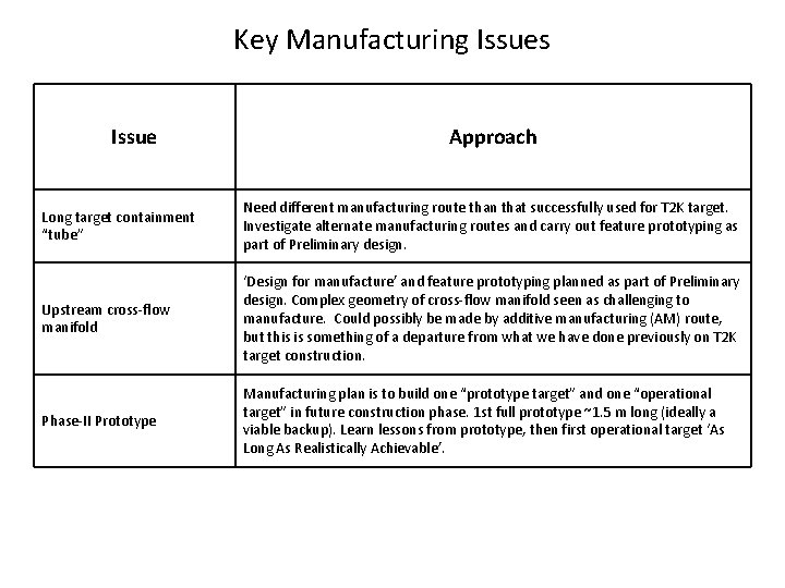 Key Manufacturing Issues Issue Approach Long target containment “tube” Need different manufacturing route than