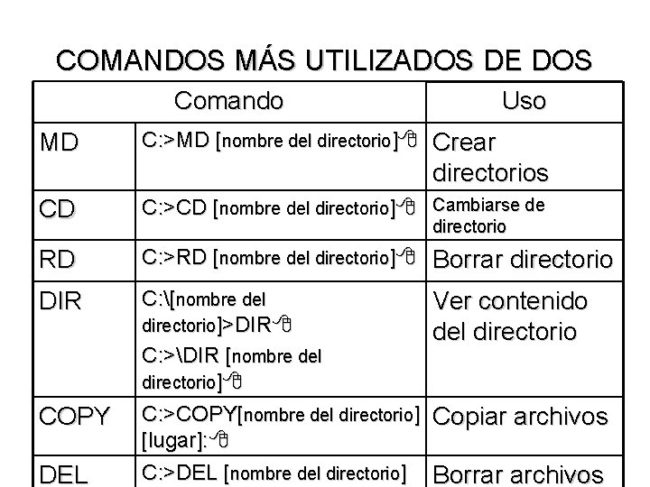 COMANDOS MÁS UTILIZADOS DE DOS Comando MD Uso C: >MD [nombre del directorio] Crear