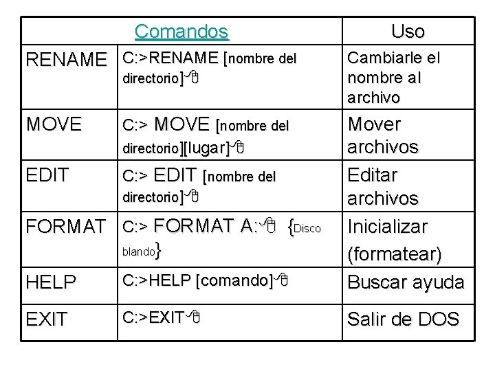 Comandos Uso RENAME C: >RENAME [nombre del Cambiarle el nombre al archivo MOVE C: