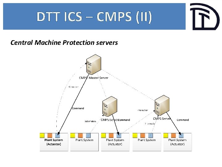 DTT ICS – CMPS (II) Central Machine Protection servers 