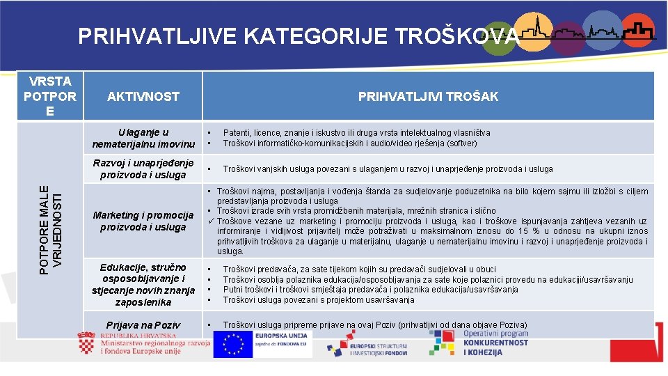 PRIHVATLJIVE KATEGORIJE TROŠKOVA POTPORE MALE VRIJEDNOSTI VRSTA POTPOR E AKTIVNOST PRIHVATLJIVI TROŠAK Ulaganje u