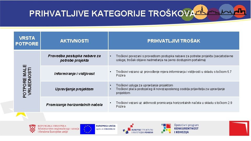 PRIHVATLJIVE KATEGORIJE TROŠKOVA VRSTA POTPORE AKTIVNOSTI POTPORE MALE VRIJEDNOSTI Provedba postupka nabave za potrebe