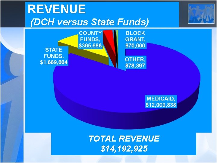REVENUE (DCH versus State Funds) TOTAL REVENUE $14, 192, 925 