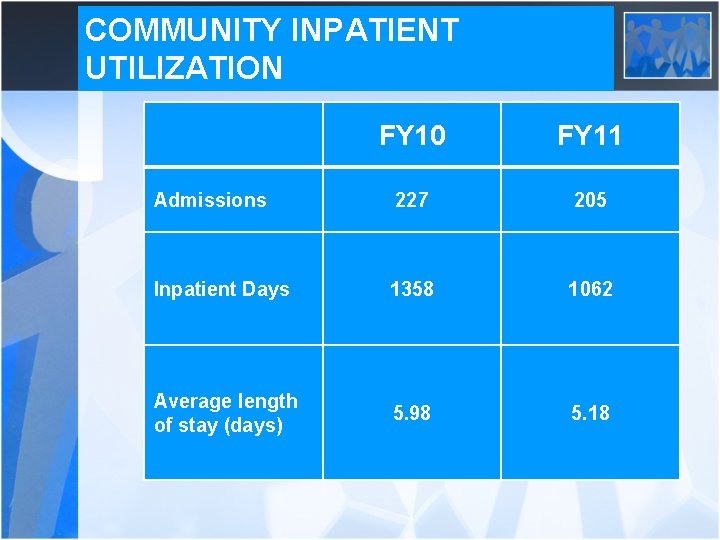 COMMUNITY INPATIENT UTILIZATION FY 10 FY 11 Admissions 227 205 Inpatient Days 1358 1062