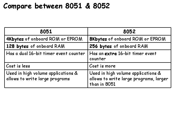 Compare between 8051 & 8052 8051 8052 4 Kbytes of onboard ROM or EPROM