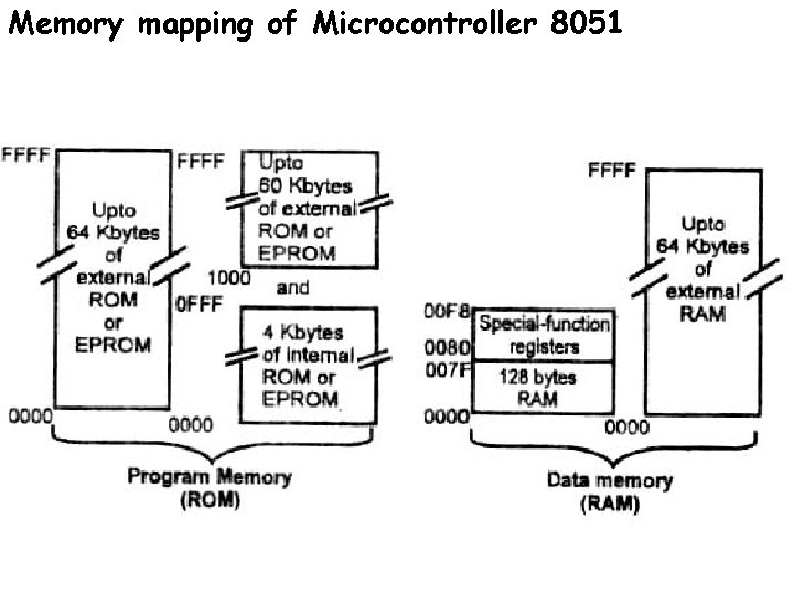 Memory mapping of Microcontroller 8051 