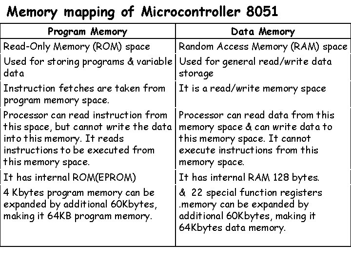 Memory mapping of Microcontroller 8051 Program Memory Read-Only Memory (ROM) space Data Memory Random