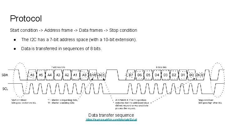 Protocol Start condition -> Address frame -> Data frames -> Stop condition ● The Protocol Start condition -> Address frame -> Data frames -> Stop condition ● The