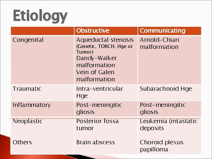 Etiology Congenital Obstructive Communicating Aqueductal stenosis Arnold-Chiari malformation (Genetic, TORCH, Hge or Tumor) Dandy-Walker
