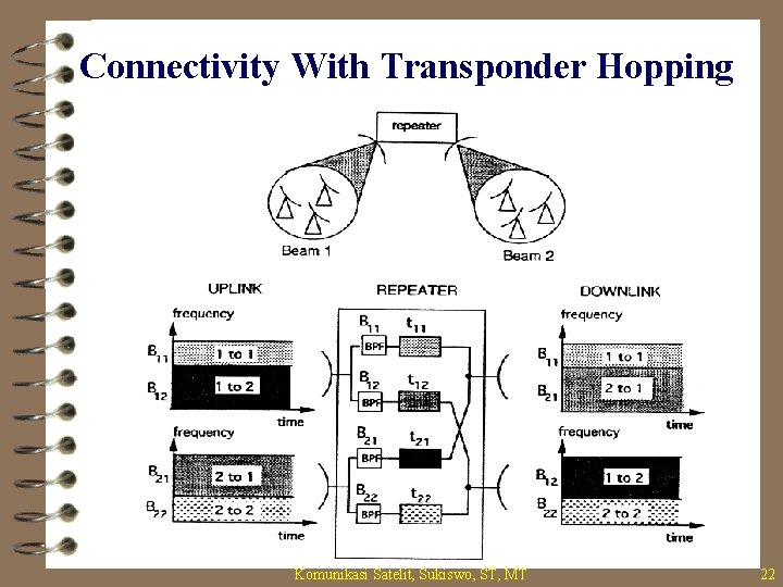 Connectivity With Transponder Hopping Komunikasi Satelit, Sukiswo, ST, MT 22 