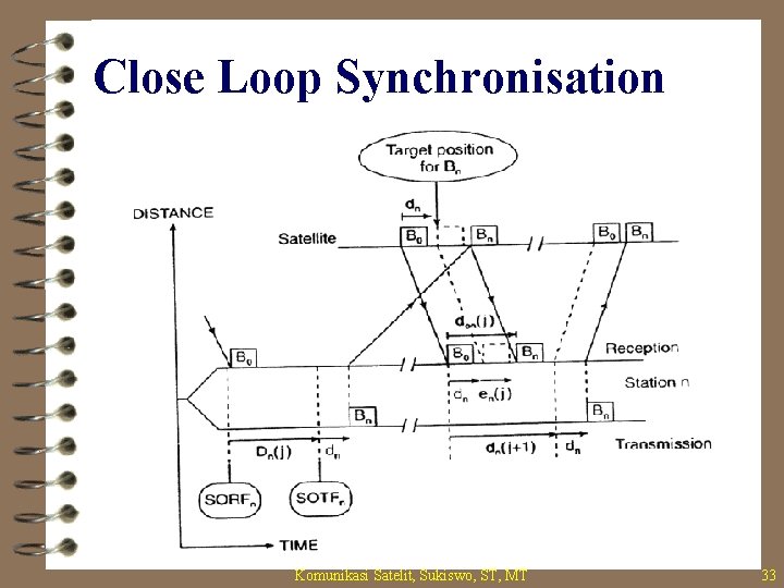 Close Loop Synchronisation Komunikasi Satelit, Sukiswo, ST, MT 33 