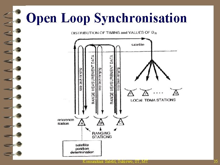 Open Loop Synchronisation Komunikasi Satelit, Sukiswo, ST, MT 35 