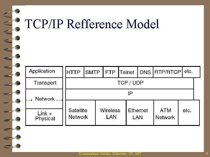 TCP/IP Refference Model Komunikasi Satelit, Sukiswo, ST, MT 4 