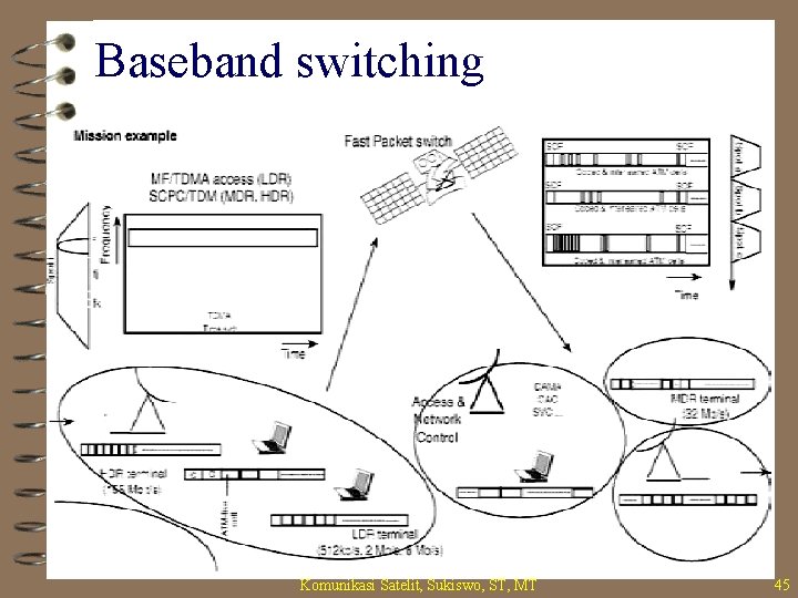 Baseband switching Komunikasi Satelit, Sukiswo, ST, MT 45 