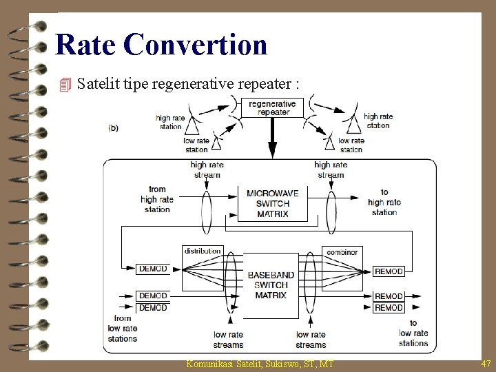 Rate Convertion 4 Satelit tipe regenerative repeater : Komunikasi Satelit, Sukiswo, ST, MT 47