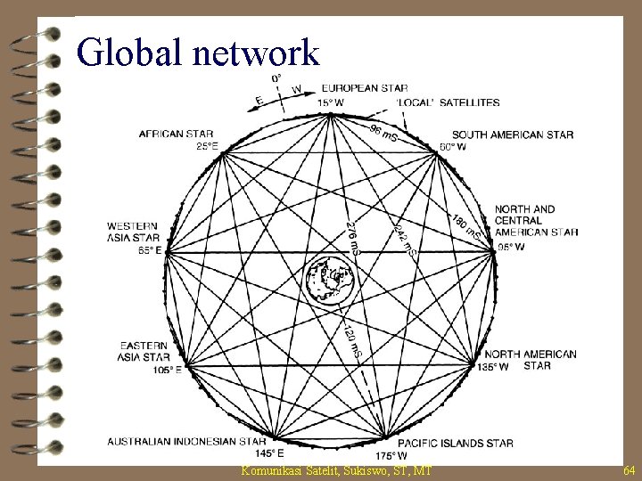 Global network Komunikasi Satelit, Sukiswo, ST, MT 64 