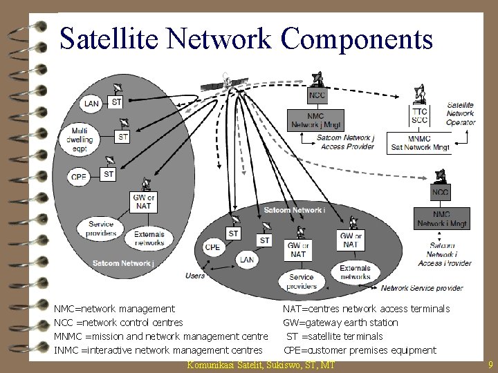 Satellite Network Components NMC=network management NAT=centres network access terminals NCC =network control centres GW=gateway