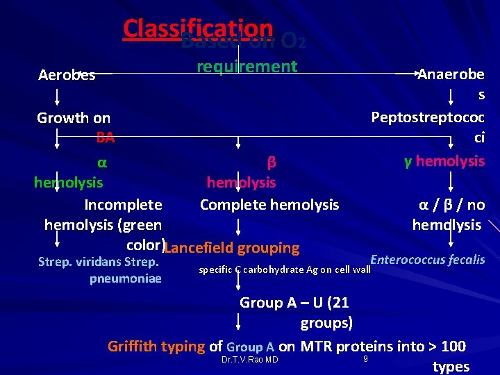Classification Based on O 2 requirement Aerobes Anaerobe s Peptostreptococ ci γ hemolysis Growth Classification Based on O 2 requirement Aerobes Anaerobe s Peptostreptococ ci γ hemolysis Growth