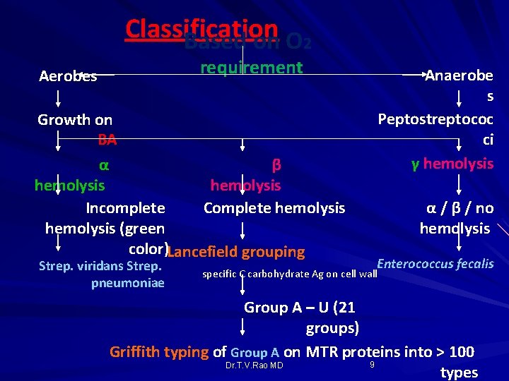 Classification Based on O 2 requirement Aerobes Anaerobe s Peptostreptococ ci γ hemolysis Growth