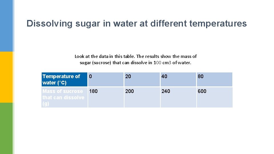 Dissolving sugar in water at different temperatures Look at the data in this table.