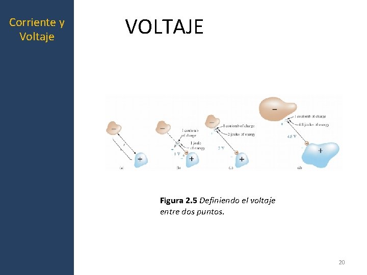 Corriente y Voltaje VOLTAJE Figura 2. 5 Definiendo el voltaje entre dos puntos. 20 Corriente y Voltaje VOLTAJE Figura 2. 5 Definiendo el voltaje entre dos puntos. 20