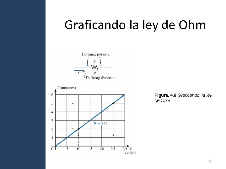 Graficando la ley de Ohm Figura. 4. 6 Graficando la ley de Ohm. 49 Graficando la ley de Ohm Figura. 4. 6 Graficando la ley de Ohm. 49