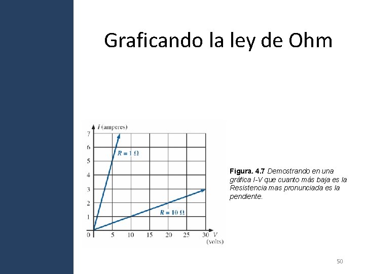 Graficando la ley de Ohm Figura. 4. 7 Demostrando en una gráfica I-V que Graficando la ley de Ohm Figura. 4. 7 Demostrando en una gráfica I-V que