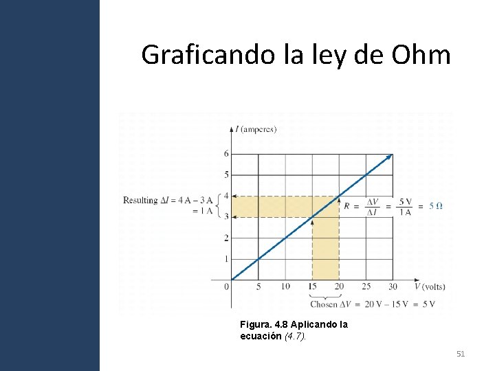 Graficando la ley de Ohm Figura. 4. 8 Aplicando la ecuación (4. 7). 51 Graficando la ley de Ohm Figura. 4. 8 Aplicando la ecuación (4. 7). 51