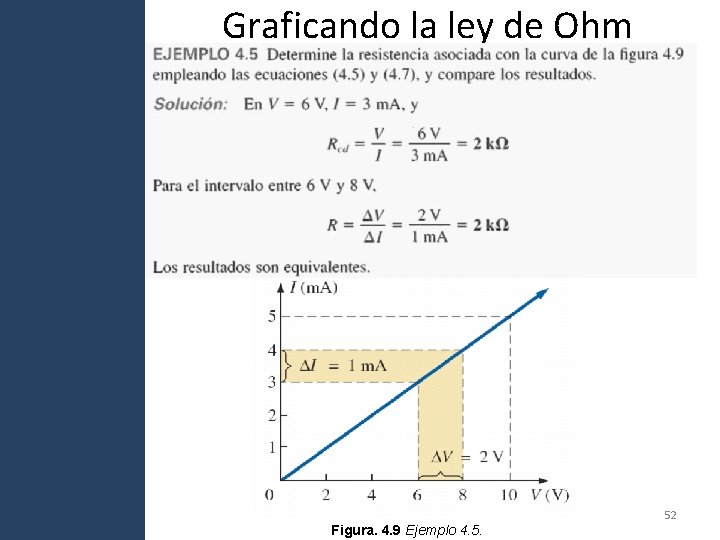 Graficando la ley de Ohm 52 Figura. 4. 9 Ejemplo 4. 5. Graficando la ley de Ohm 52 Figura. 4. 9 Ejemplo 4. 5.