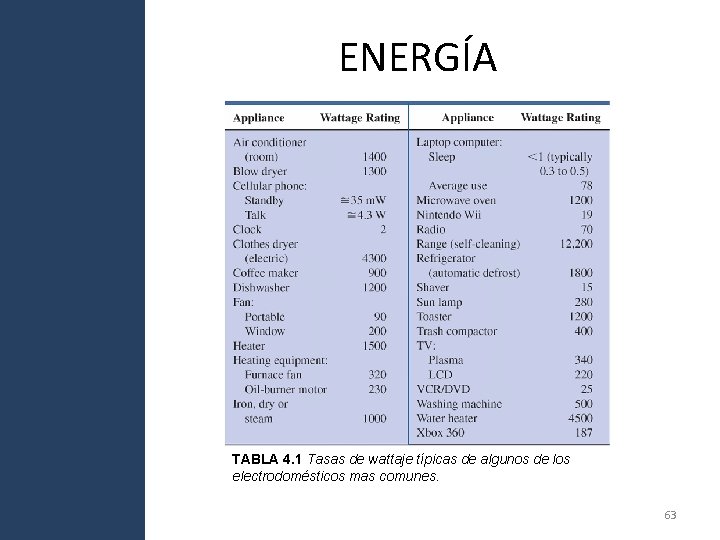 ENERGÍA TABLA 4. 1 Tasas de wattaje típicas de algunos de los electrodomésticos mas ENERGÍA TABLA 4. 1 Tasas de wattaje típicas de algunos de los electrodomésticos mas