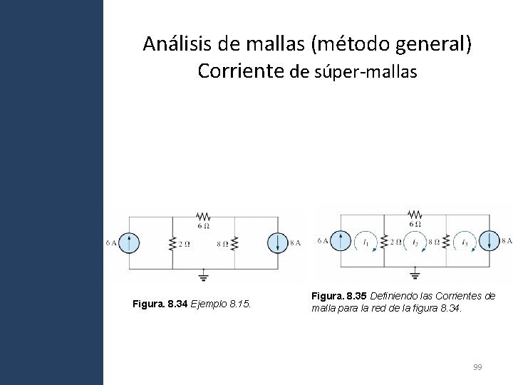 Análisis de mallas (método general) Corriente de súper-mallas Figura. 8. 34 Ejemplo 8. 15. Análisis de mallas (método general) Corriente de súper-mallas Figura. 8. 34 Ejemplo 8. 15.