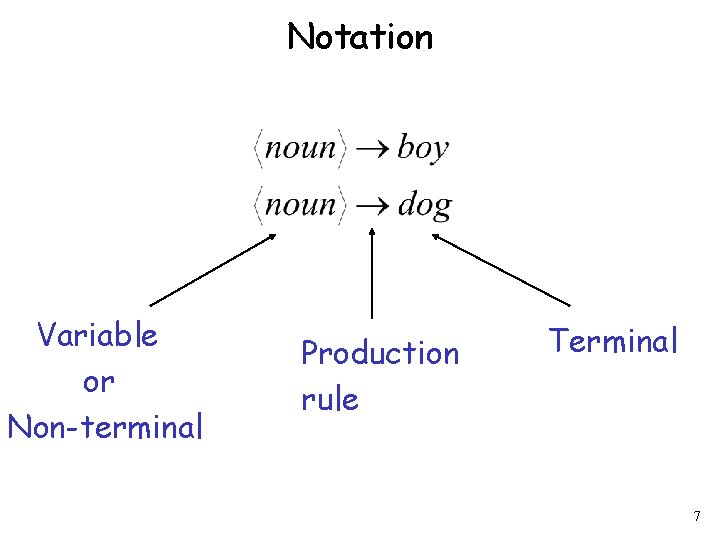 Notation Variable or Non-terminal Production rule Terminal 7 