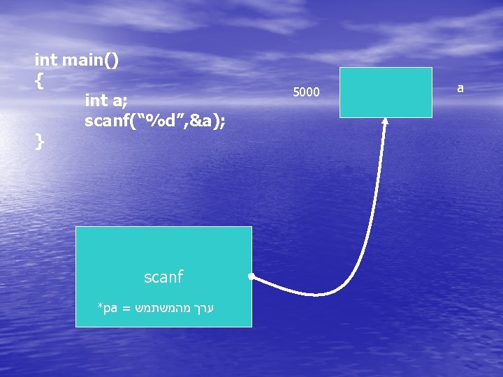 int main() { int a; scanf(“%d”, &a); } scanf *pa = ערך מהמשתמש 5000