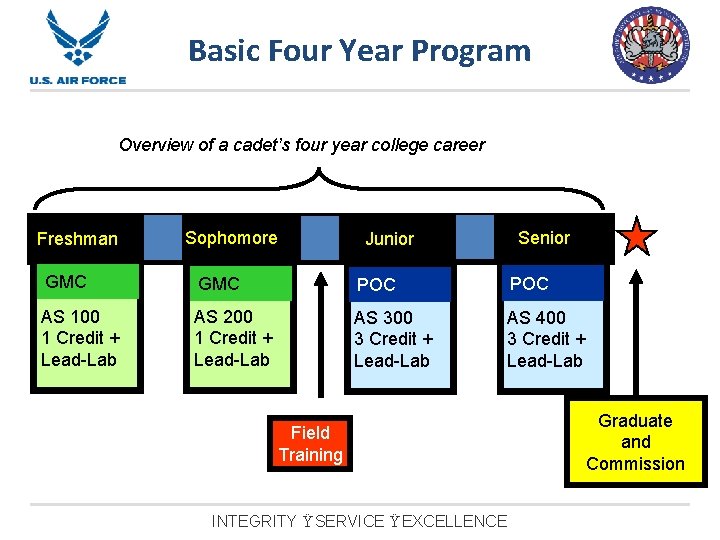 Basic Four Year Program Overview of a cadet’s four year college career Freshman Sophomore