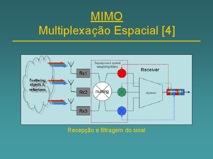 MIMO Multiplexação Espacial [4] Recepção e filtragem do sinal 