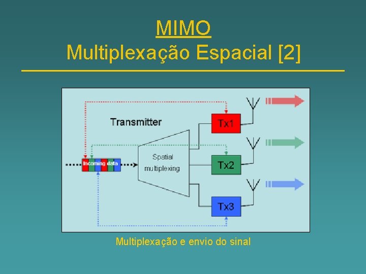 MIMO Multiplexação Espacial [2] Multiplexação e envio do sinal 