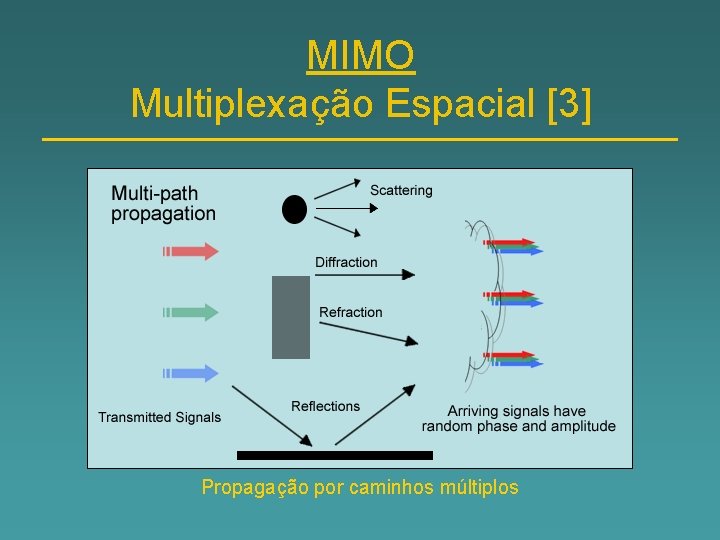 MIMO Multiplexação Espacial [3] Propagação por caminhos múltiplos 