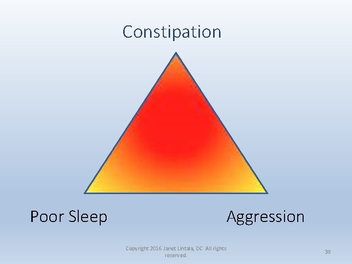 Constipation Poor Sleep Aggression Copyright 2016 Janet Lintala, DC All rights reserved. 38 