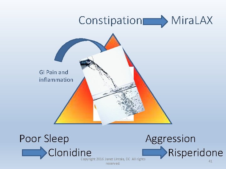 Constipation Mira. LAX GI Pain and inflammation Poor Sleep Clonidine Copyright 2016 Janet Lintala,