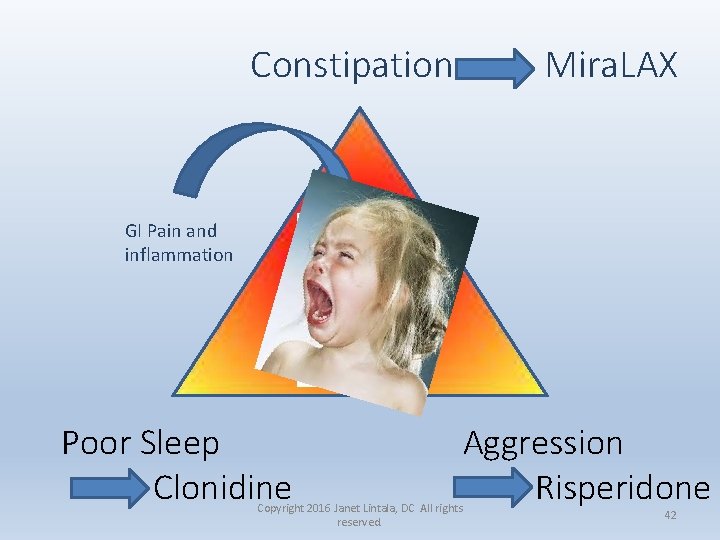Constipation Mira. LAX GI Pain and inflammation Poor Sleep Clonidine Copyright 2016 Janet Lintala,