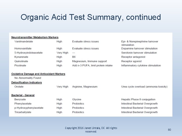 Organic Acid Test Summary, continued Copyright 2016 Janet Lintala, DC All rights reserved. 80