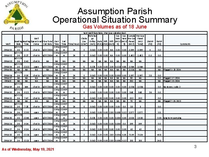 Assumption Parish Operational Situation Summary Gas Volumes as of 18 June Well ORW-01 ORW-02