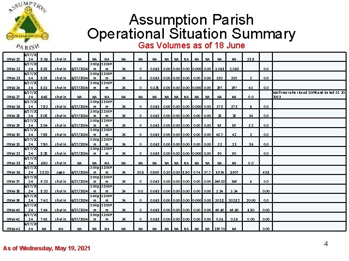 Assumption Parish Operational Situation Summary Gas Volumes as of 18 June ORW-21 ORW-22 ORW-23