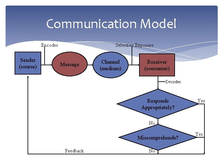 Communication Model Encodes Sender (source) Selective Exposure Message Channel (medium) Receiver (consumer) Decodes Responds