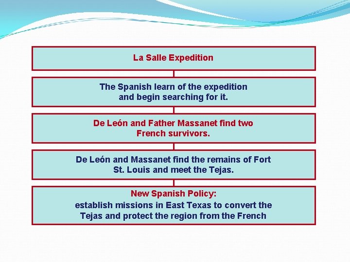 La Salle Expedition The Spanish learn of the expedition and begin searching for it.