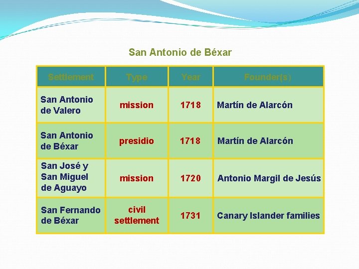 San Antonio de Béxar Settlement Type Year Founder(s) San Antonio de Valero mission 1718